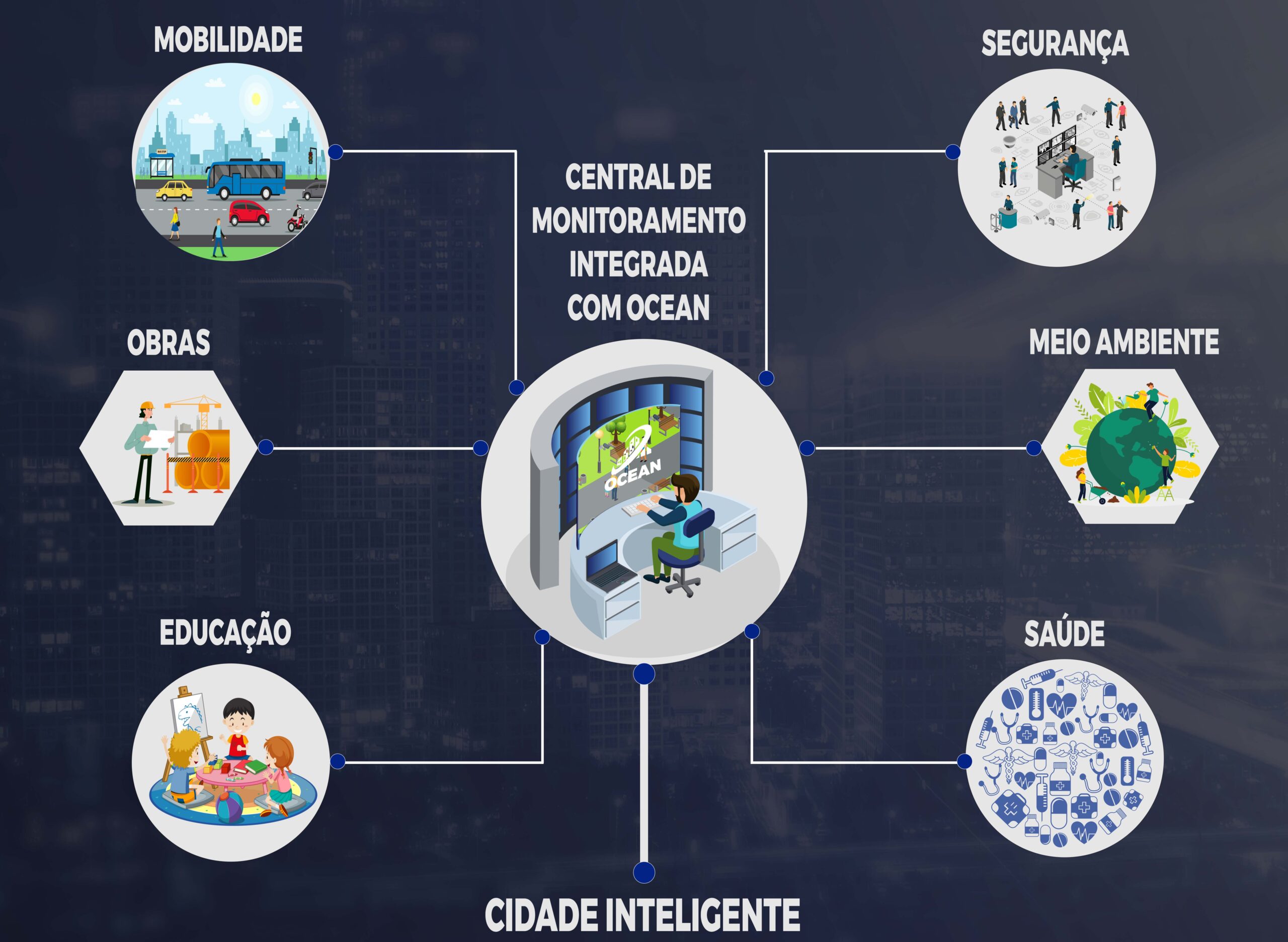 Integra Tecnologias e setores com Ocean